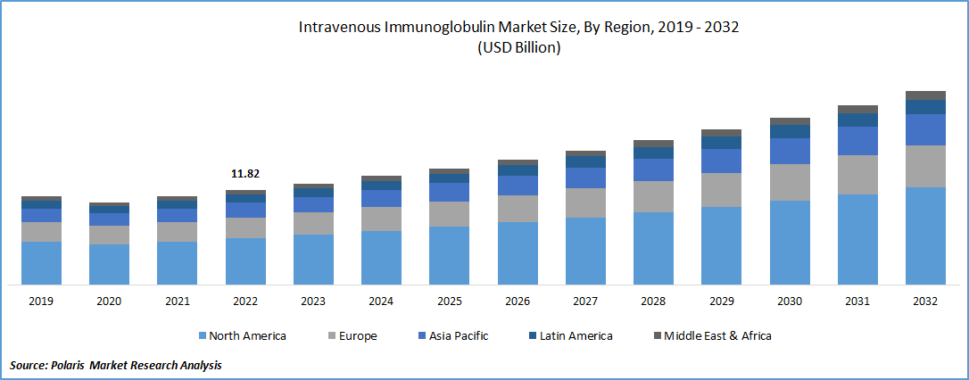Intravenous immunoglobulin Market Size